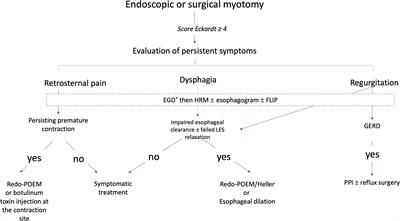 Risk factors for clinical failure of peroral endoscopic myotomy in achalasia